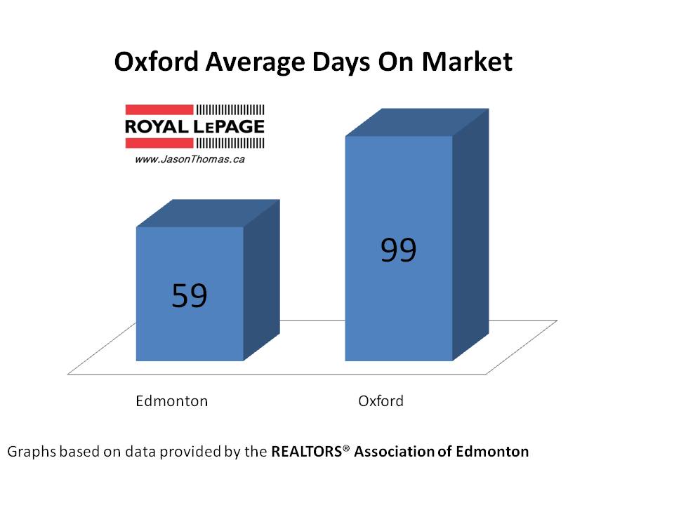 Oxford average days on market Edmonton